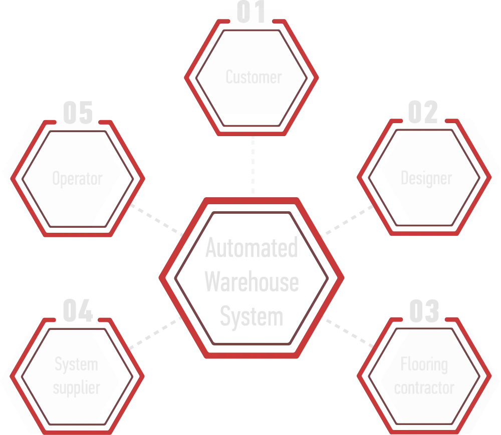Client-Designer-Flooring Contractor-System Supplier-Operator pentagon Client-Designer-Flooring Contractor-System Supplier-Operator pentagon