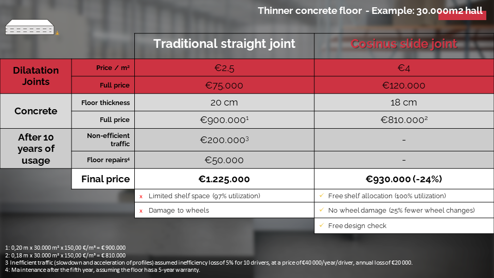 Table showing the differences between HCJ dilatation joints and traditional joints